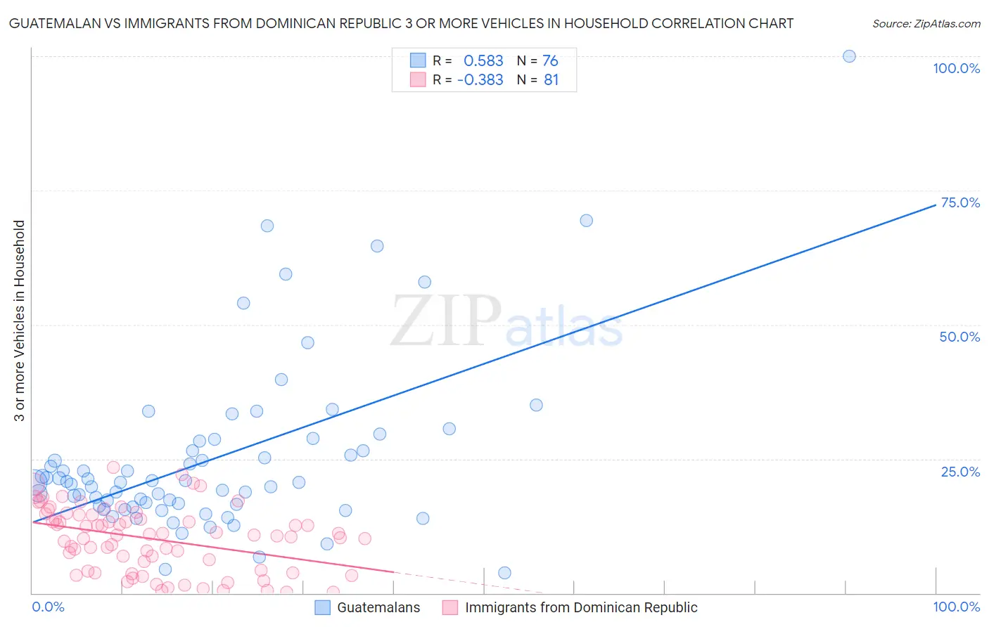 Guatemalan vs Immigrants from Dominican Republic 3 or more Vehicles in Household