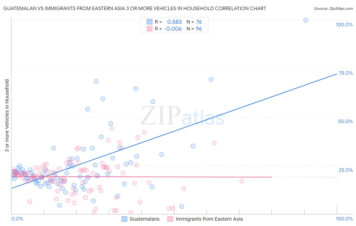 Guatemalan vs Immigrants from Eastern Asia 3 or more Vehicles in Household