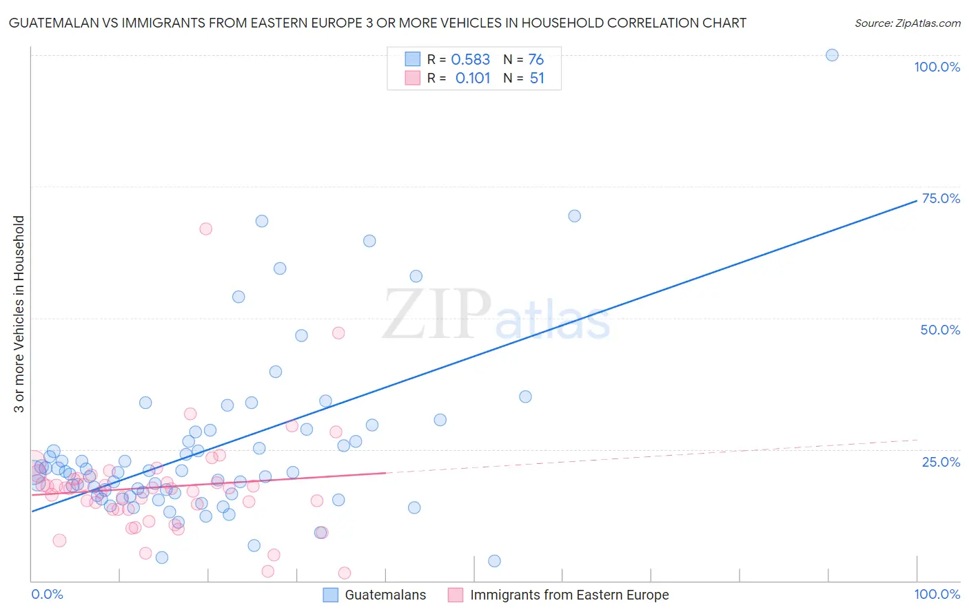 Guatemalan vs Immigrants from Eastern Europe 3 or more Vehicles in Household