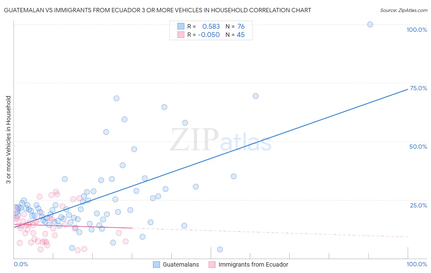 Guatemalan vs Immigrants from Ecuador 3 or more Vehicles in Household