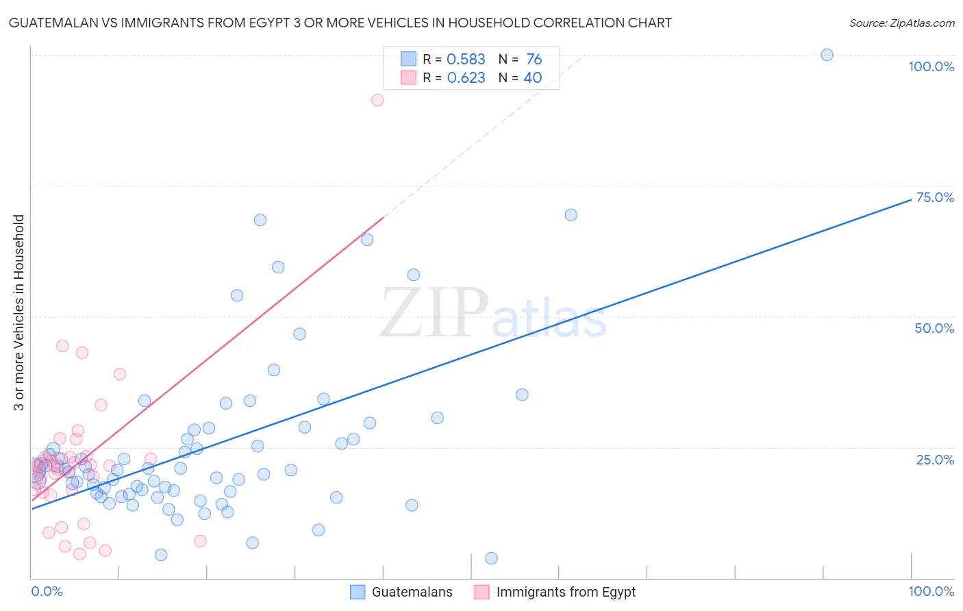 Guatemalan vs Immigrants from Egypt 3 or more Vehicles in Household