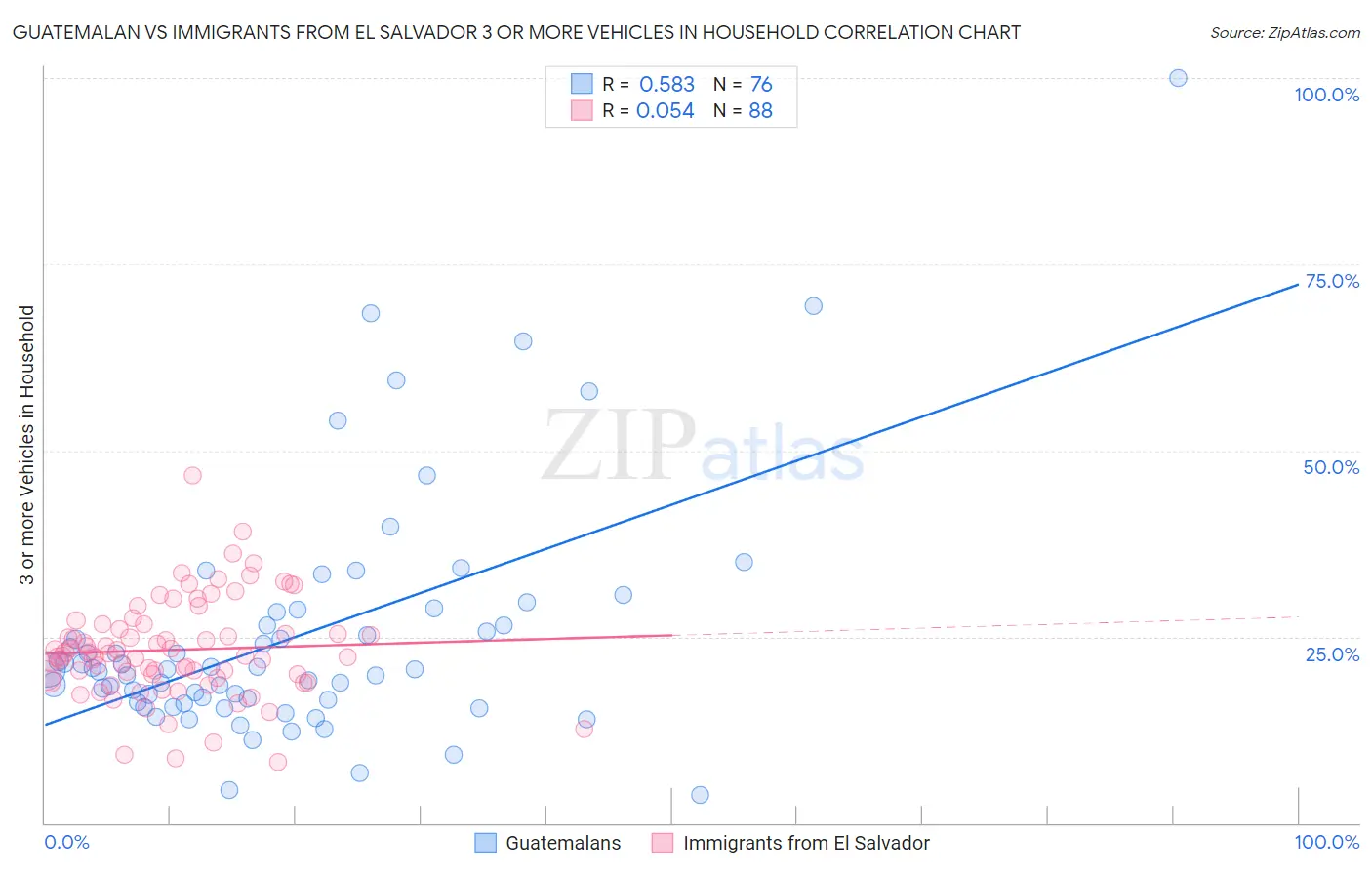 Guatemalan vs Immigrants from El Salvador 3 or more Vehicles in Household