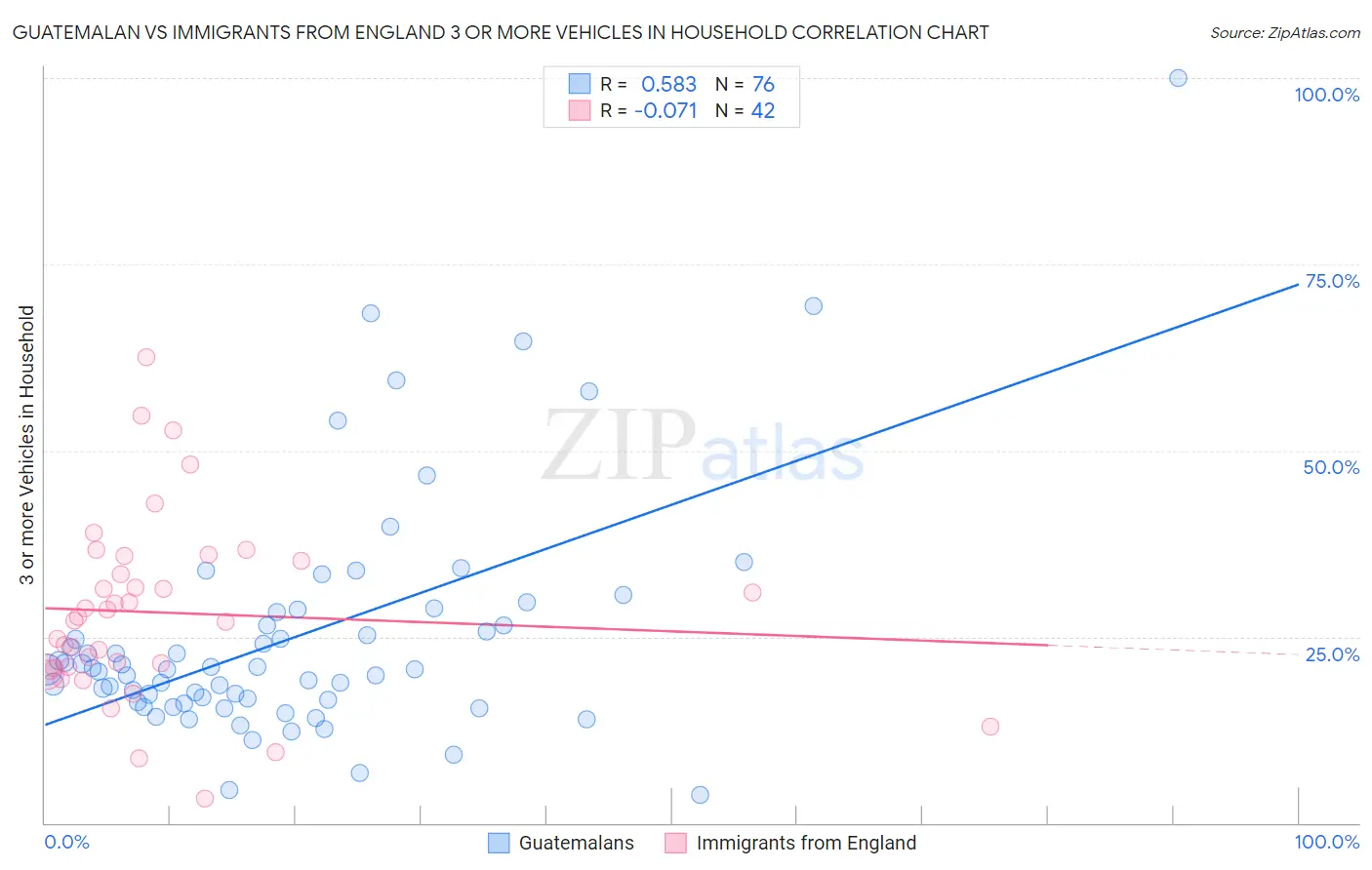 Guatemalan vs Immigrants from England 3 or more Vehicles in Household