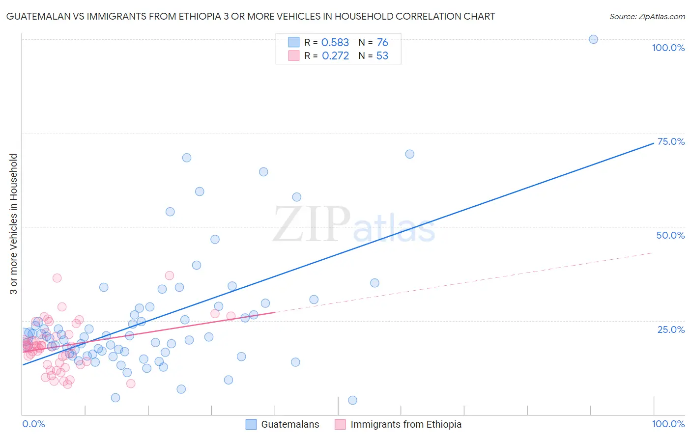 Guatemalan vs Immigrants from Ethiopia 3 or more Vehicles in Household