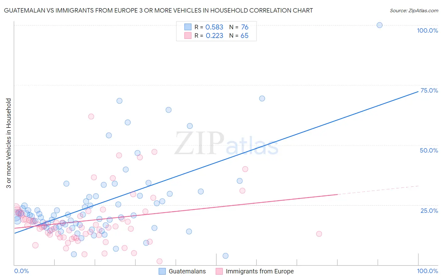 Guatemalan vs Immigrants from Europe 3 or more Vehicles in Household