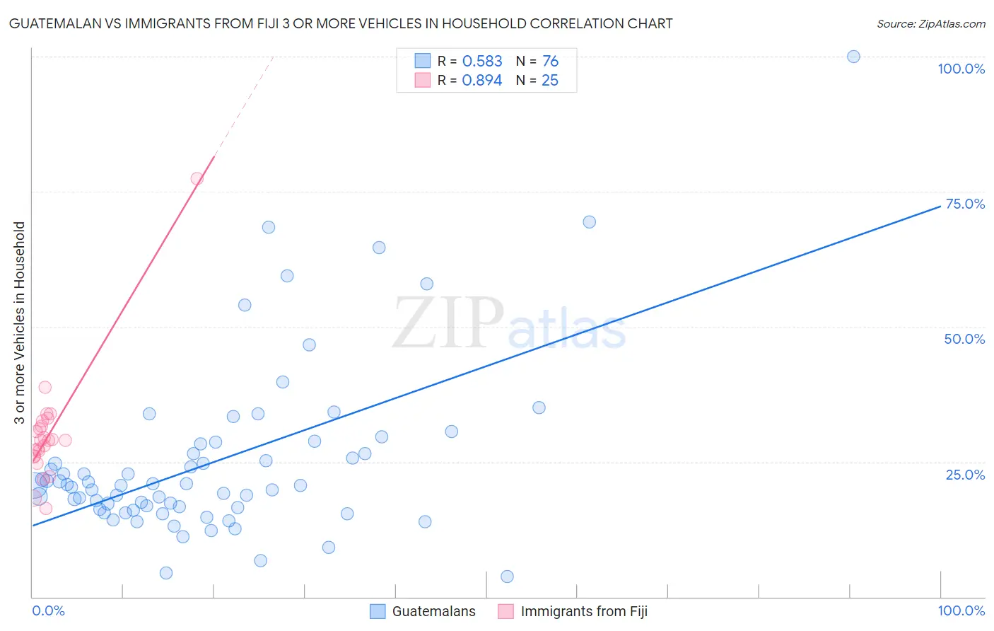Guatemalan vs Immigrants from Fiji 3 or more Vehicles in Household