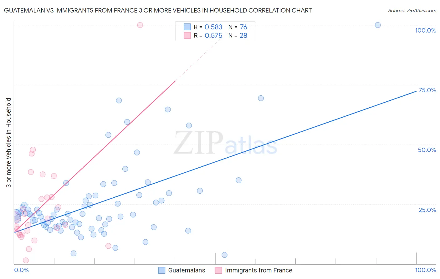 Guatemalan vs Immigrants from France 3 or more Vehicles in Household