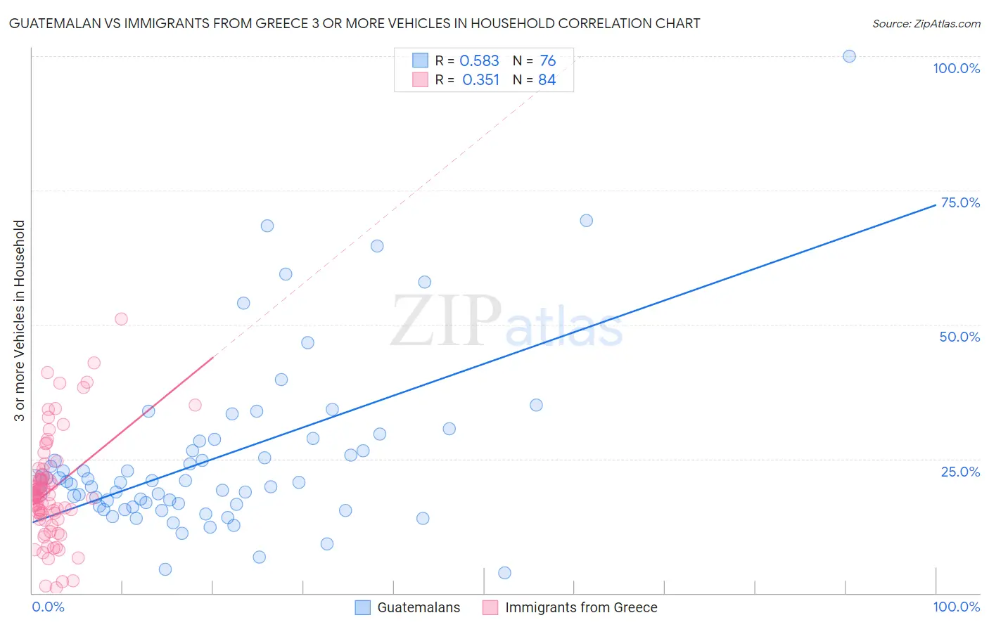 Guatemalan vs Immigrants from Greece 3 or more Vehicles in Household