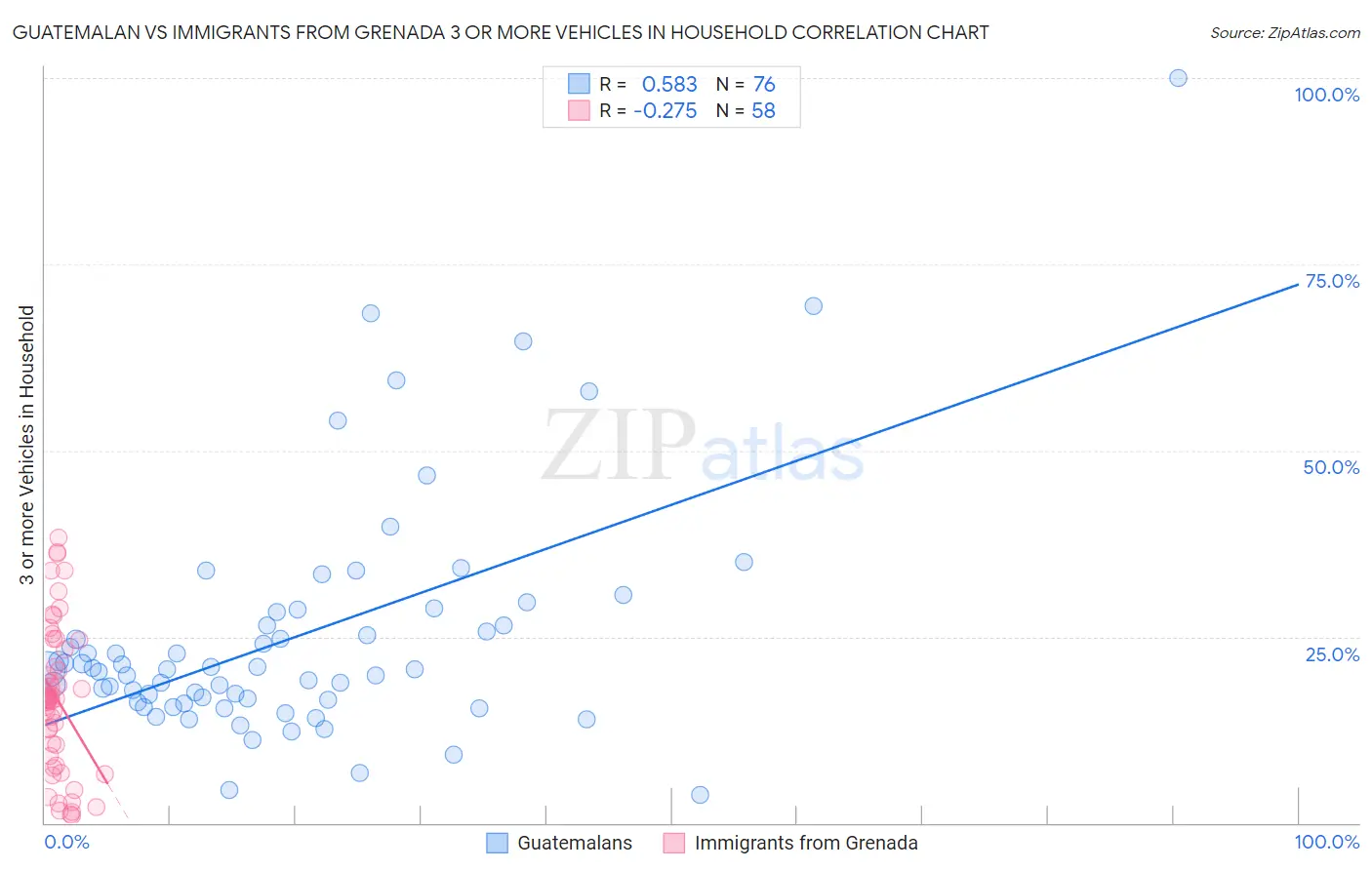 Guatemalan vs Immigrants from Grenada 3 or more Vehicles in Household