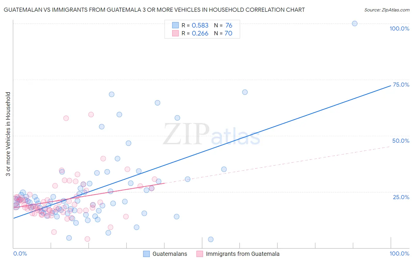 Guatemalan vs Immigrants from Guatemala 3 or more Vehicles in Household