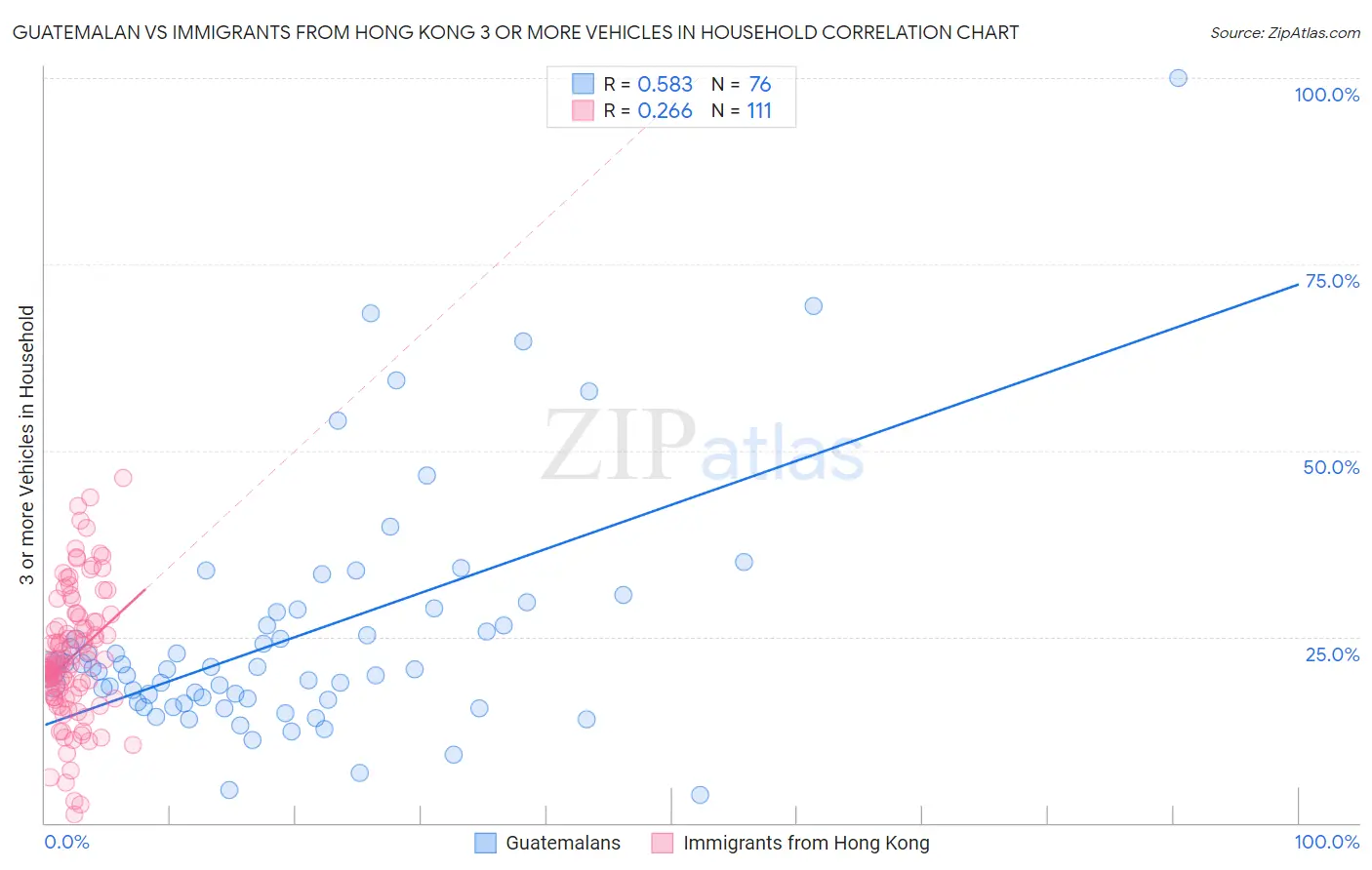 Guatemalan vs Immigrants from Hong Kong 3 or more Vehicles in Household