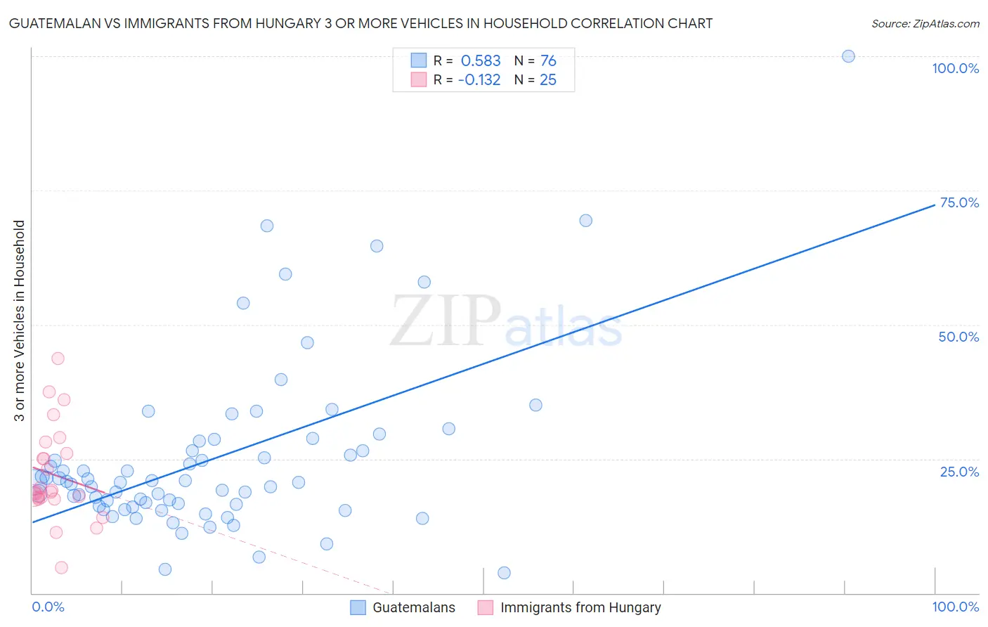 Guatemalan vs Immigrants from Hungary 3 or more Vehicles in Household