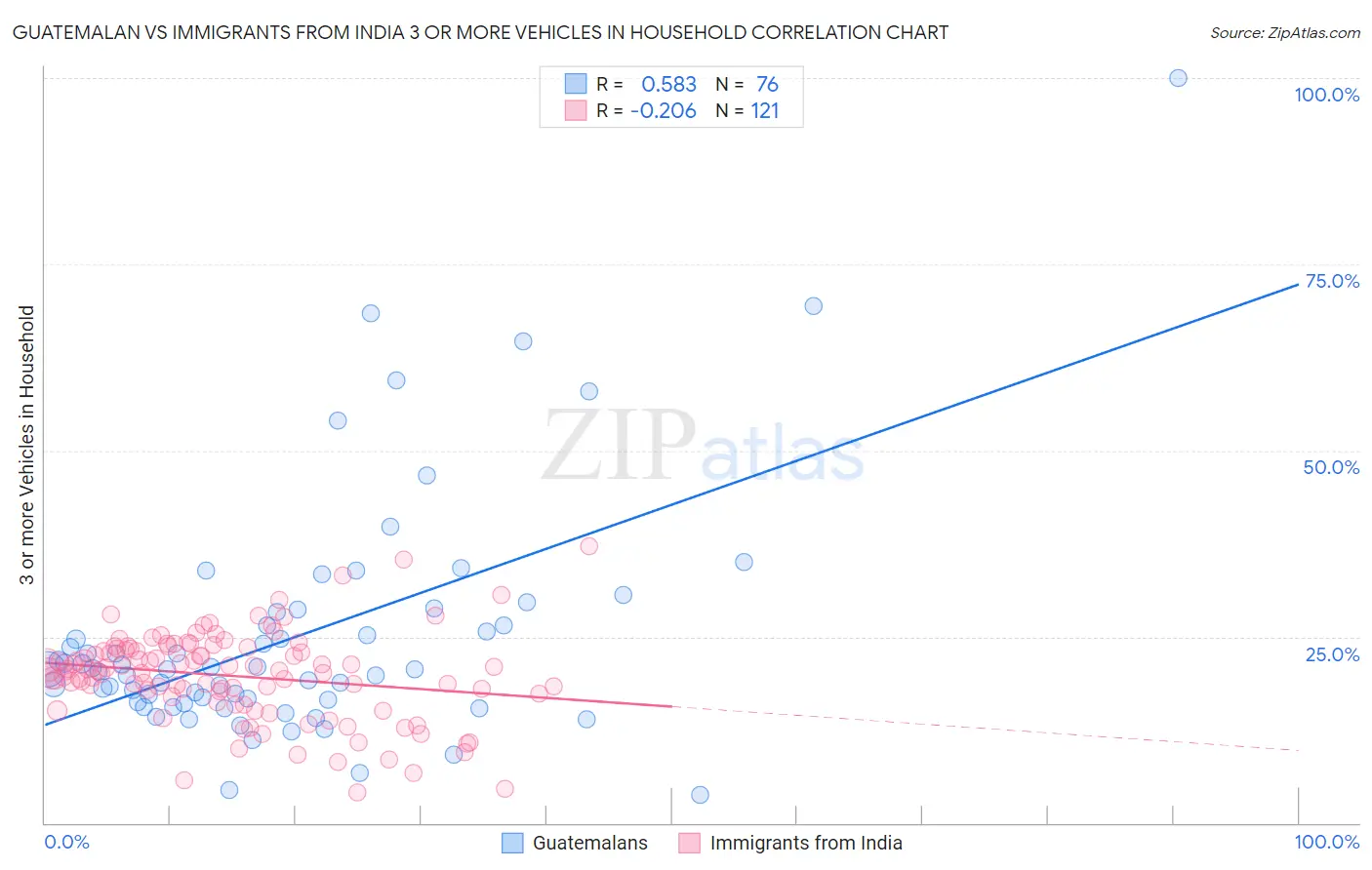 Guatemalan vs Immigrants from India 3 or more Vehicles in Household