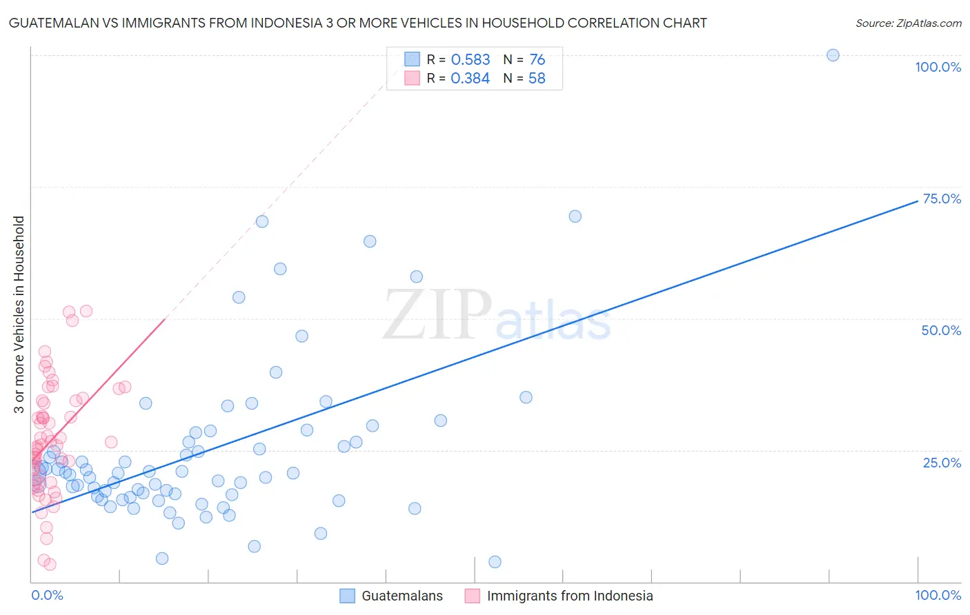 Guatemalan vs Immigrants from Indonesia 3 or more Vehicles in Household
