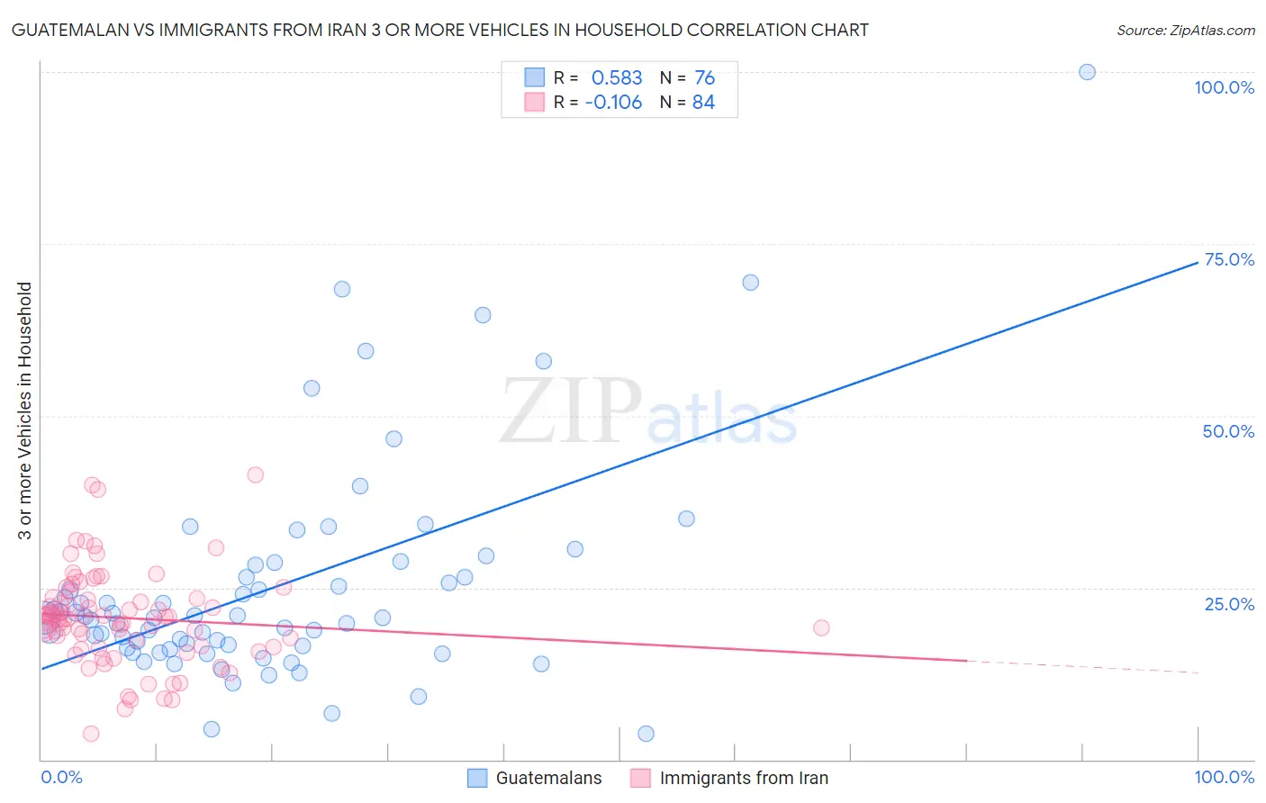 Guatemalan vs Immigrants from Iran 3 or more Vehicles in Household