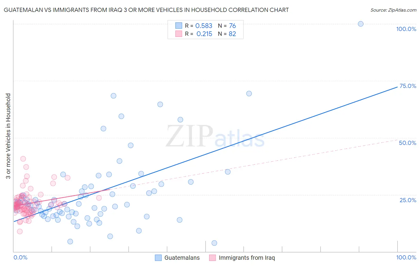 Guatemalan vs Immigrants from Iraq 3 or more Vehicles in Household
