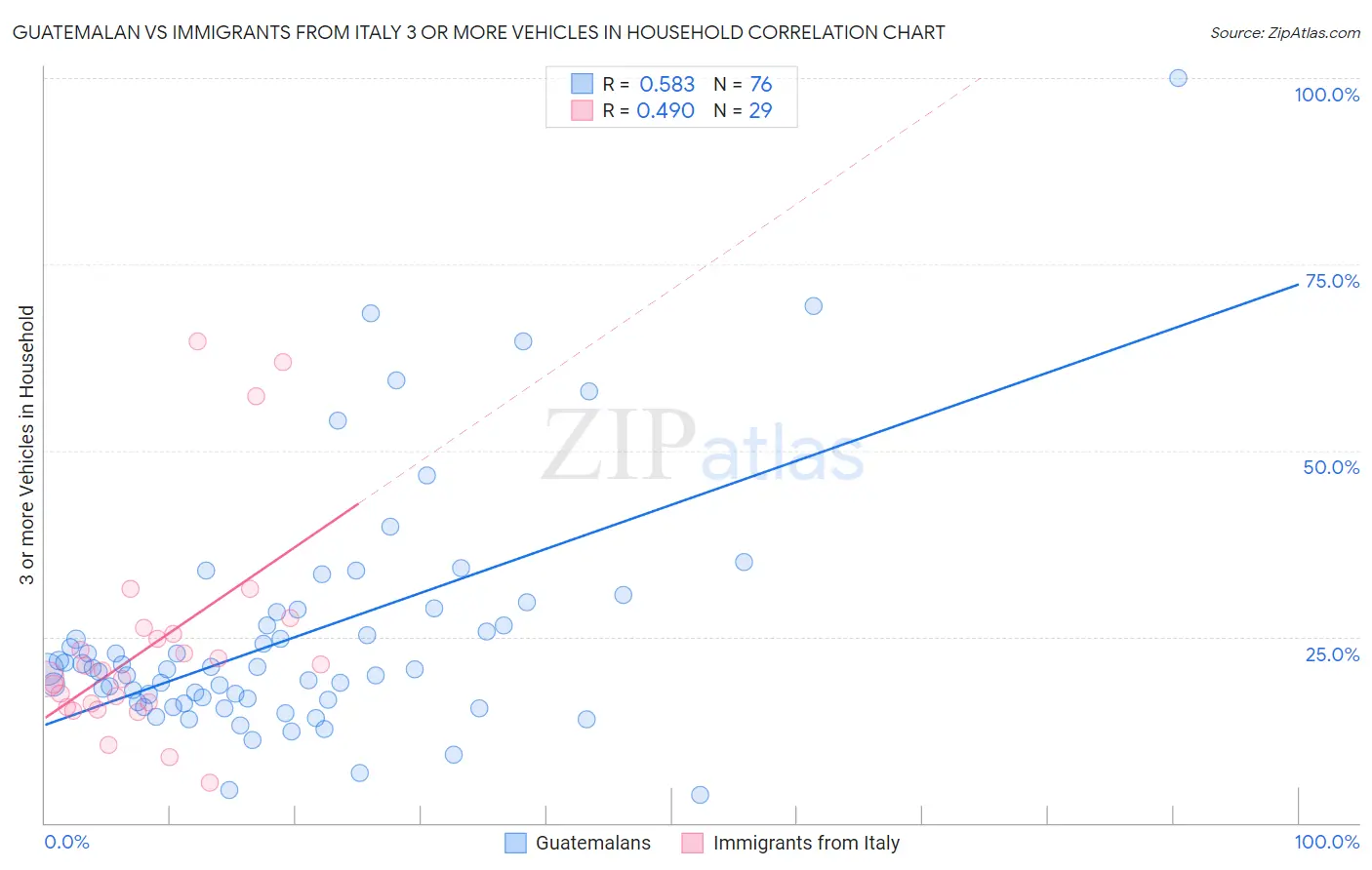 Guatemalan vs Immigrants from Italy 3 or more Vehicles in Household