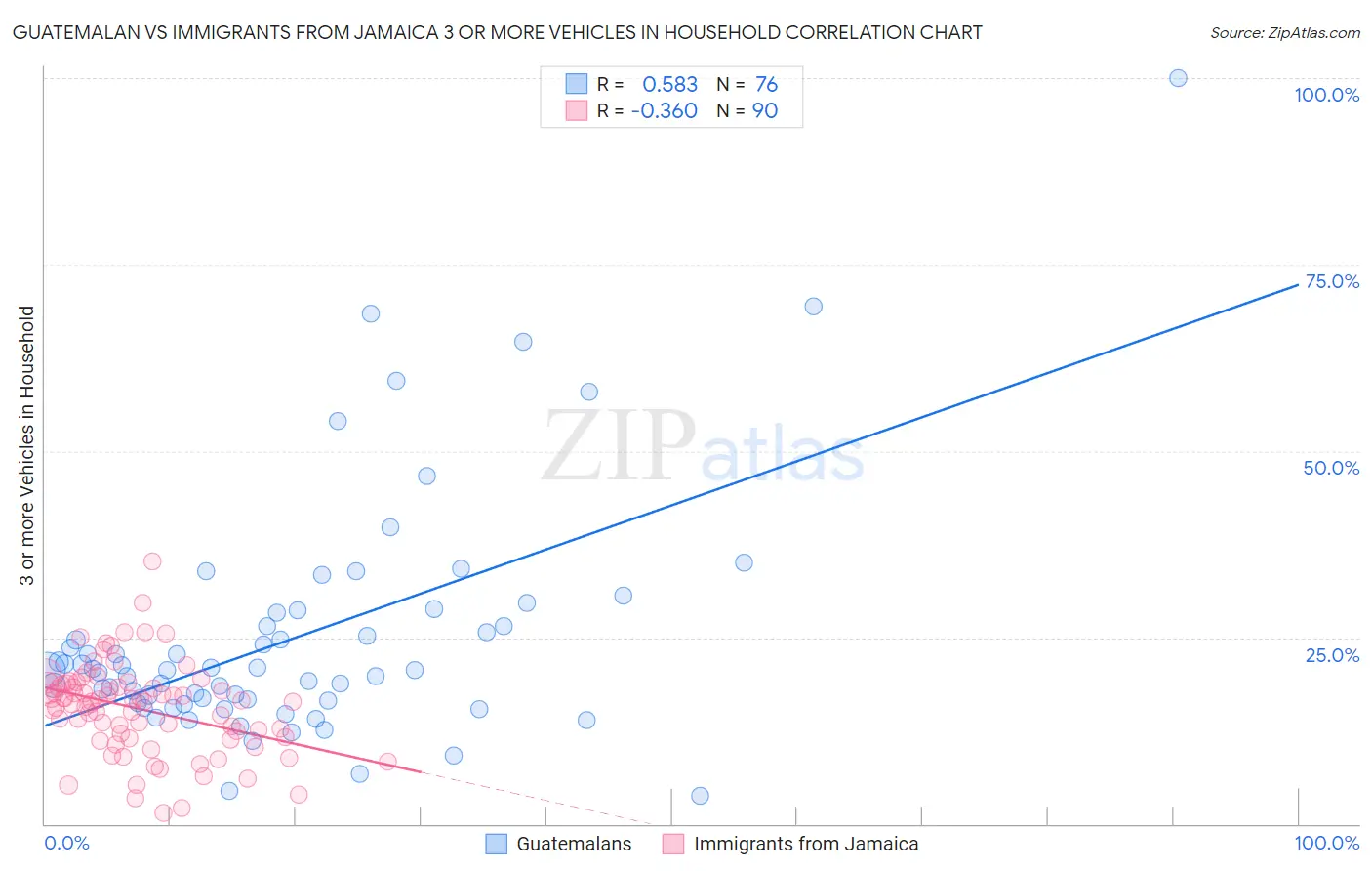 Guatemalan vs Immigrants from Jamaica 3 or more Vehicles in Household