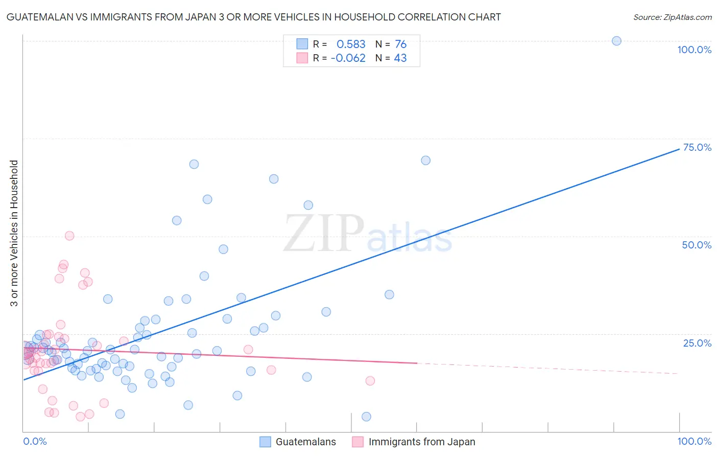 Guatemalan vs Immigrants from Japan 3 or more Vehicles in Household