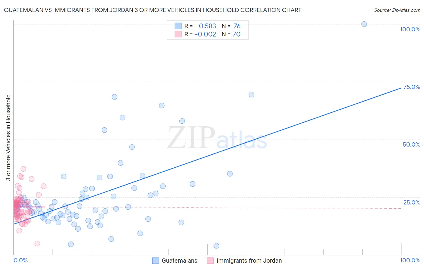 Guatemalan vs Immigrants from Jordan 3 or more Vehicles in Household