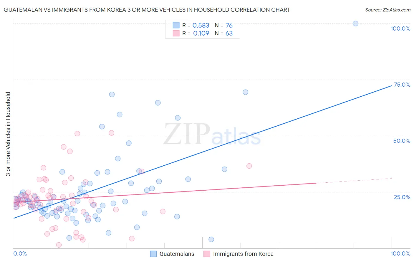 Guatemalan vs Immigrants from Korea 3 or more Vehicles in Household