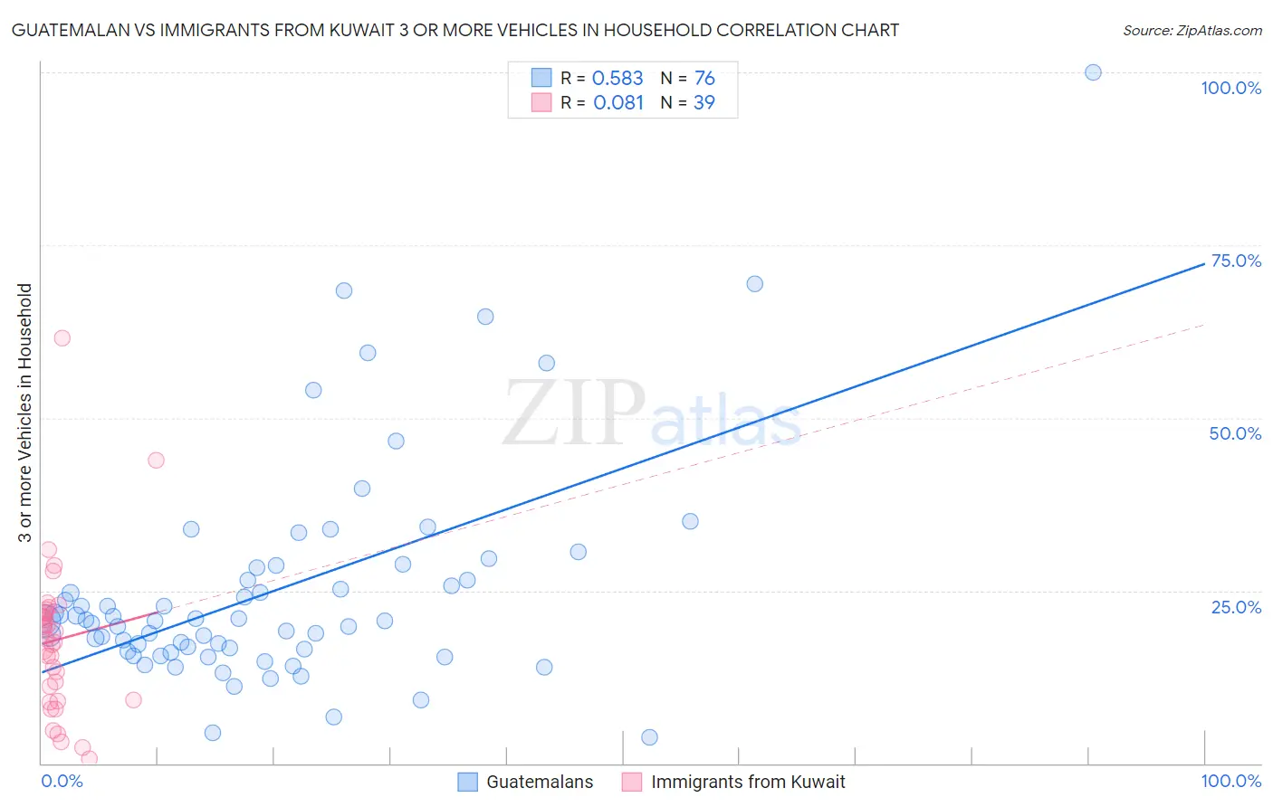 Guatemalan vs Immigrants from Kuwait 3 or more Vehicles in Household