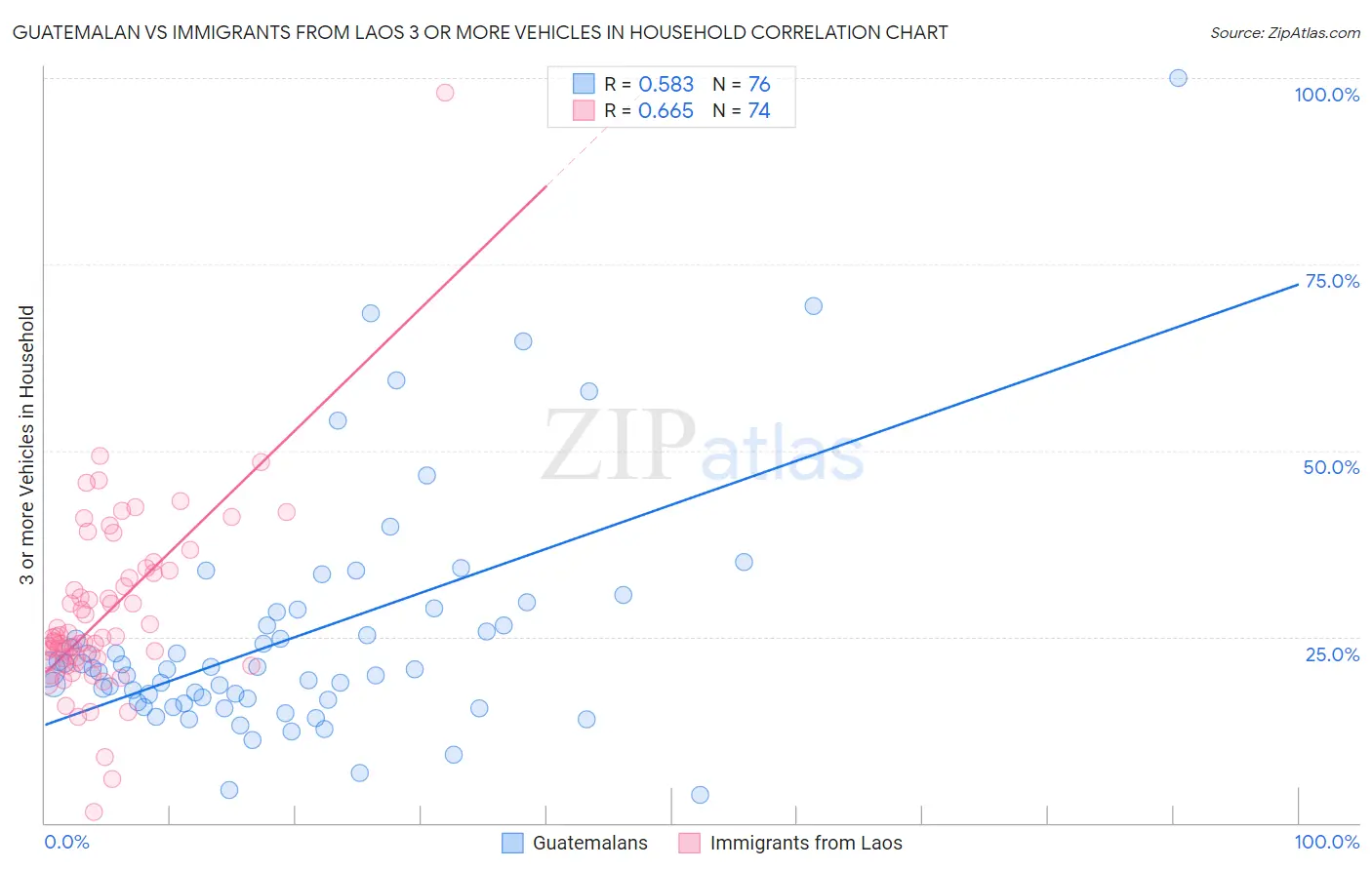 Guatemalan vs Immigrants from Laos 3 or more Vehicles in Household