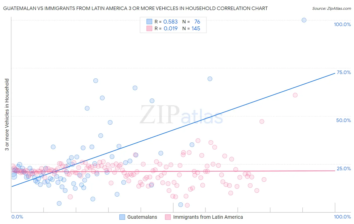 Guatemalan vs Immigrants from Latin America 3 or more Vehicles in Household