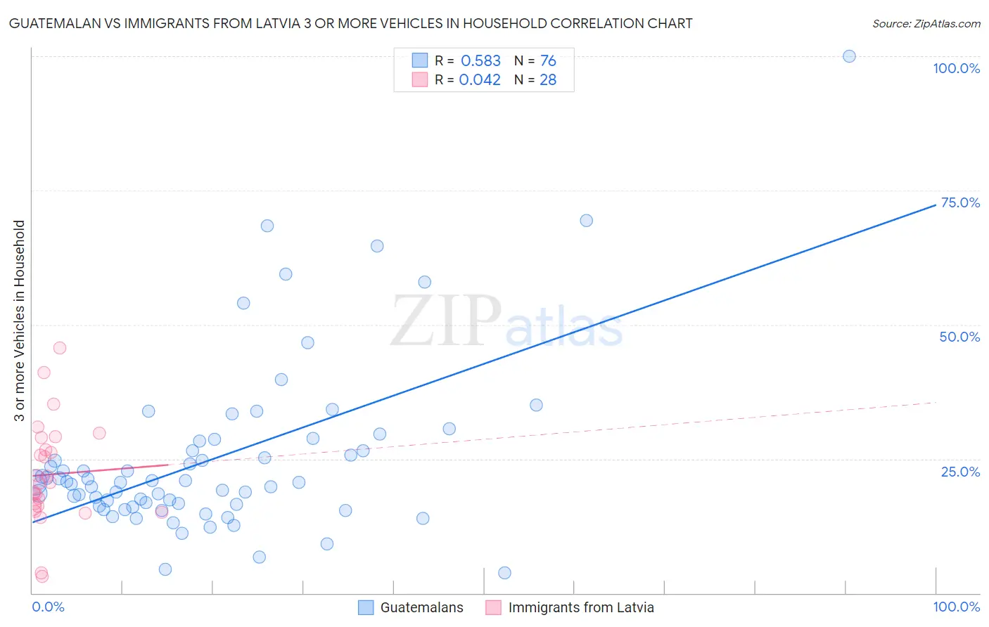 Guatemalan vs Immigrants from Latvia 3 or more Vehicles in Household