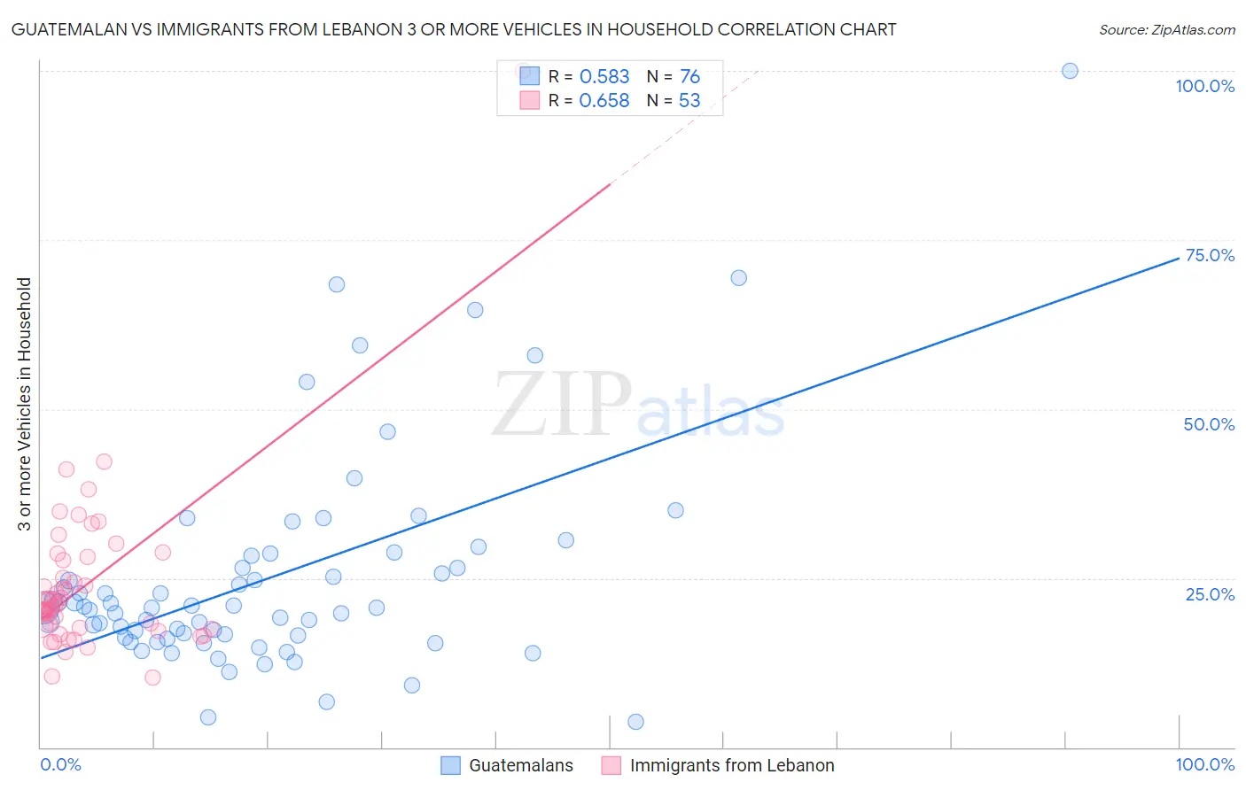 Guatemalan vs Immigrants from Lebanon 3 or more Vehicles in Household