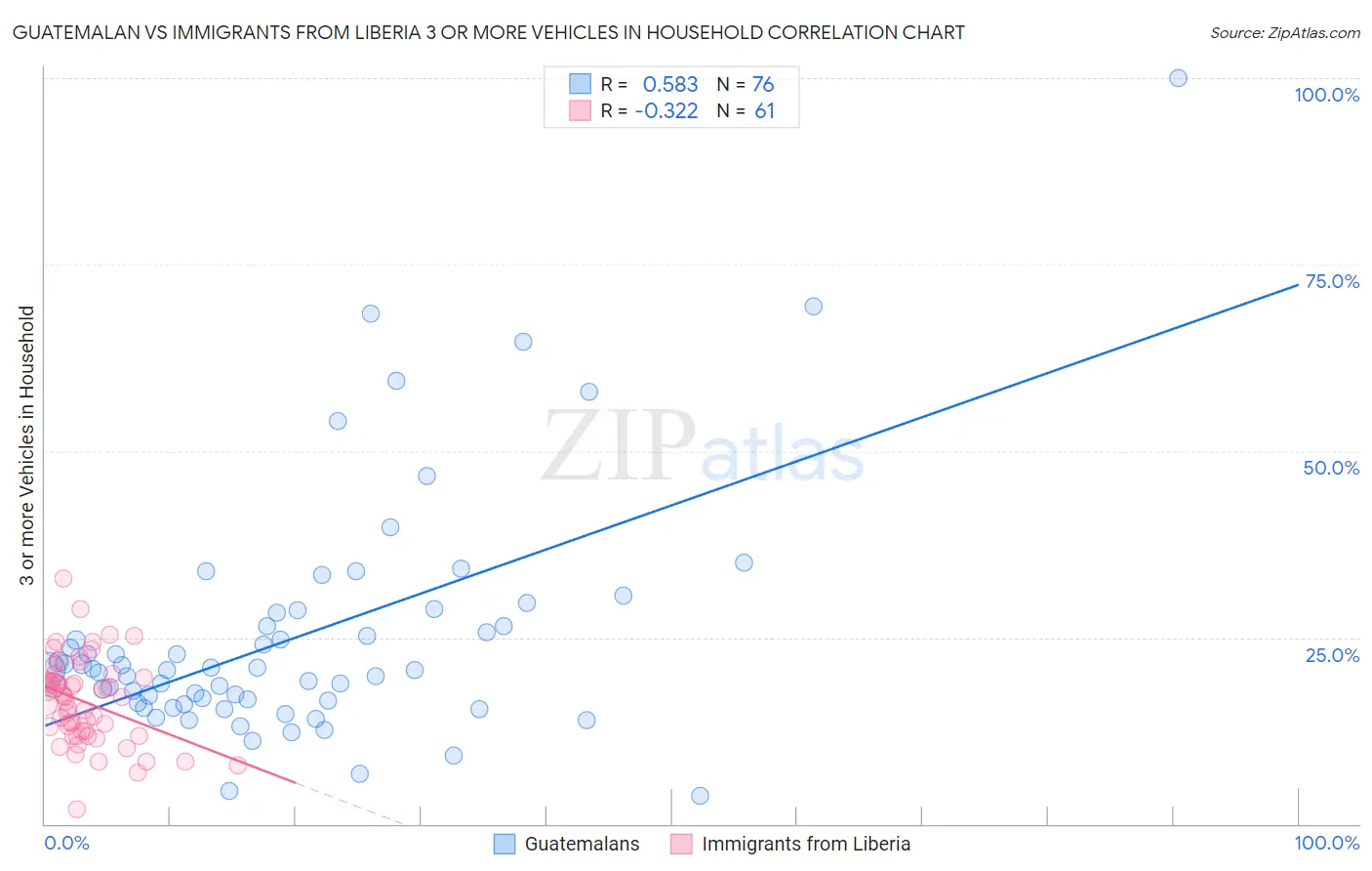 Guatemalan vs Immigrants from Liberia 3 or more Vehicles in Household