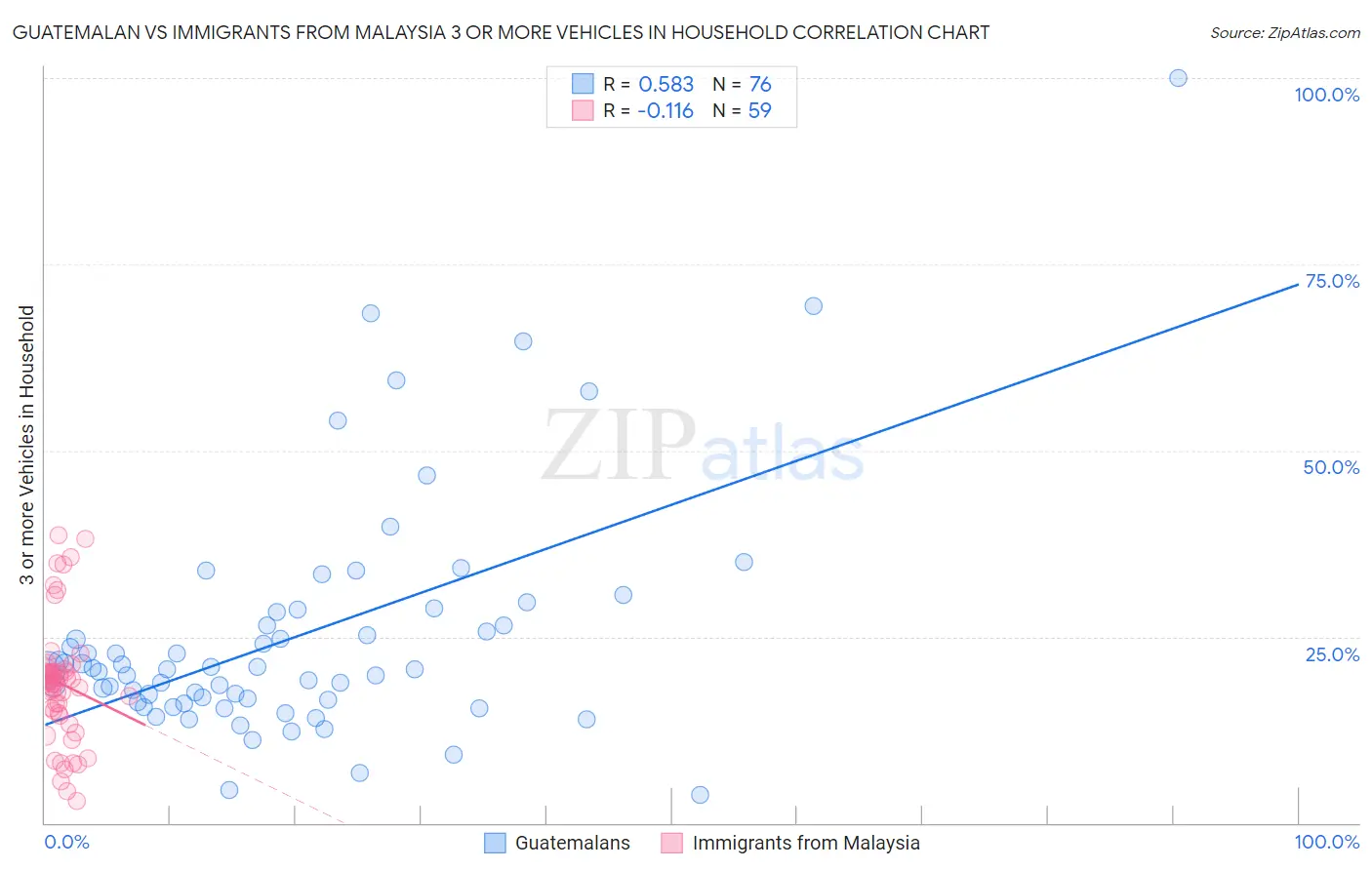 Guatemalan vs Immigrants from Malaysia 3 or more Vehicles in Household