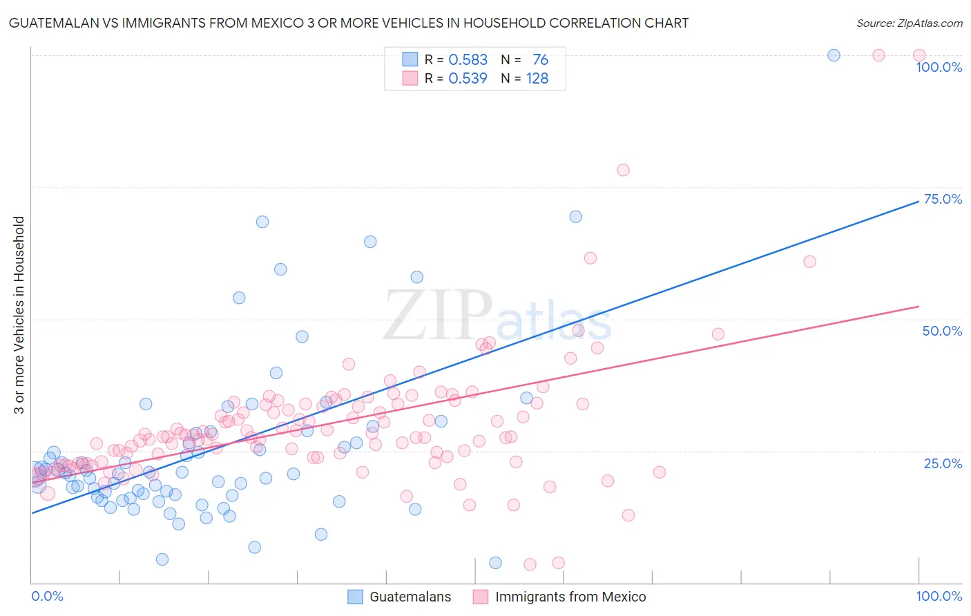 Guatemalan vs Immigrants from Mexico 3 or more Vehicles in Household