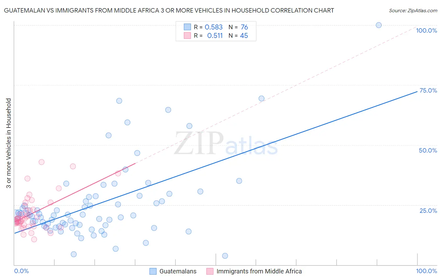 Guatemalan vs Immigrants from Middle Africa 3 or more Vehicles in Household