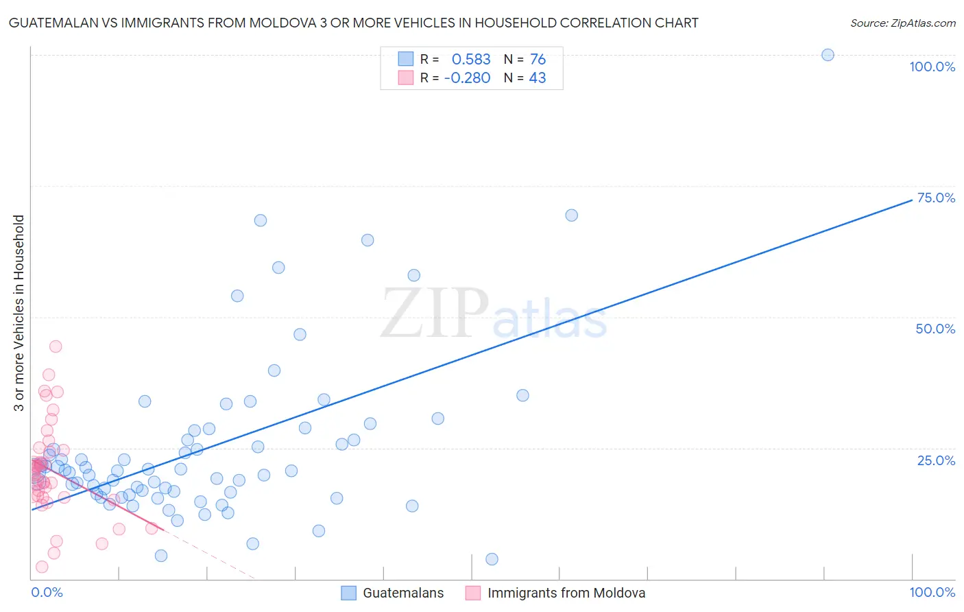 Guatemalan vs Immigrants from Moldova 3 or more Vehicles in Household