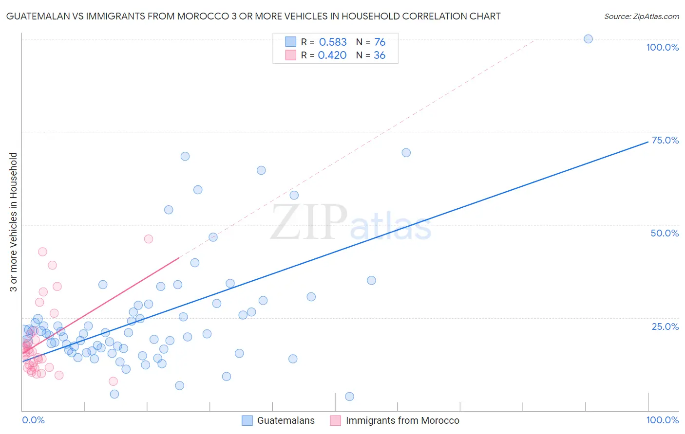 Guatemalan vs Immigrants from Morocco 3 or more Vehicles in Household
