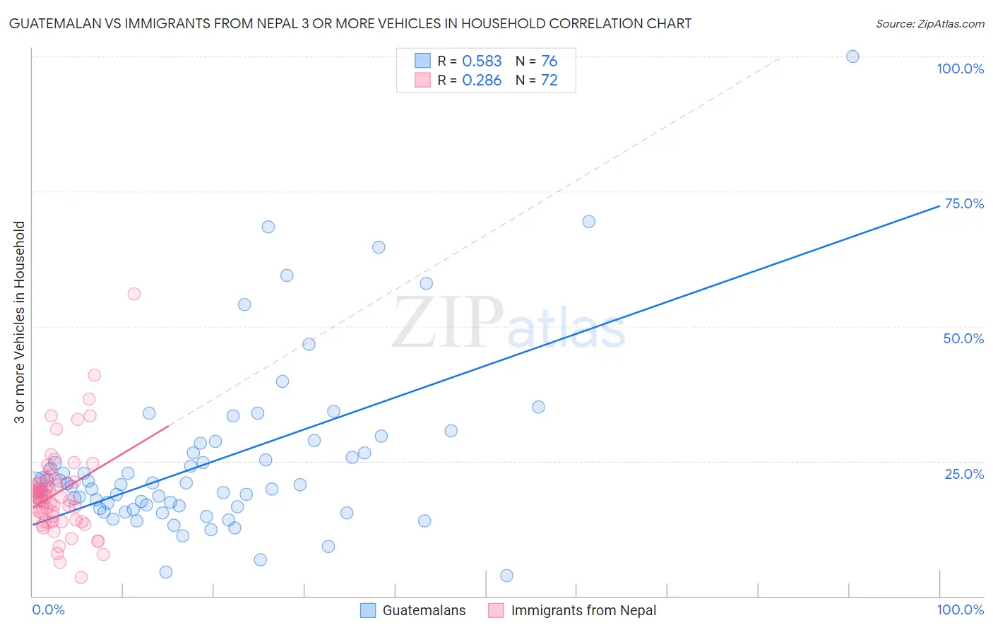 Guatemalan vs Immigrants from Nepal 3 or more Vehicles in Household