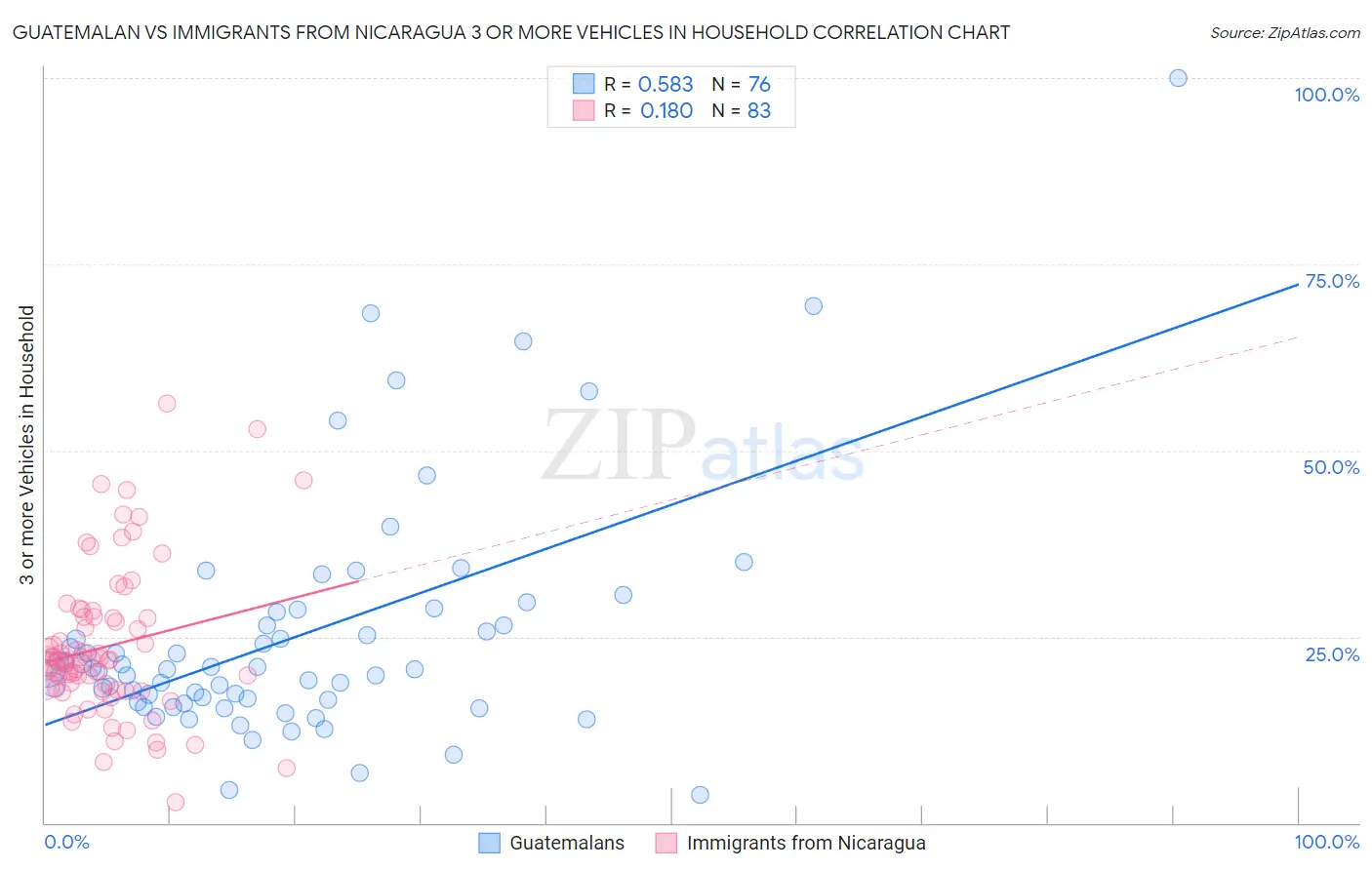 Guatemalan vs Immigrants from Nicaragua 3 or more Vehicles in Household