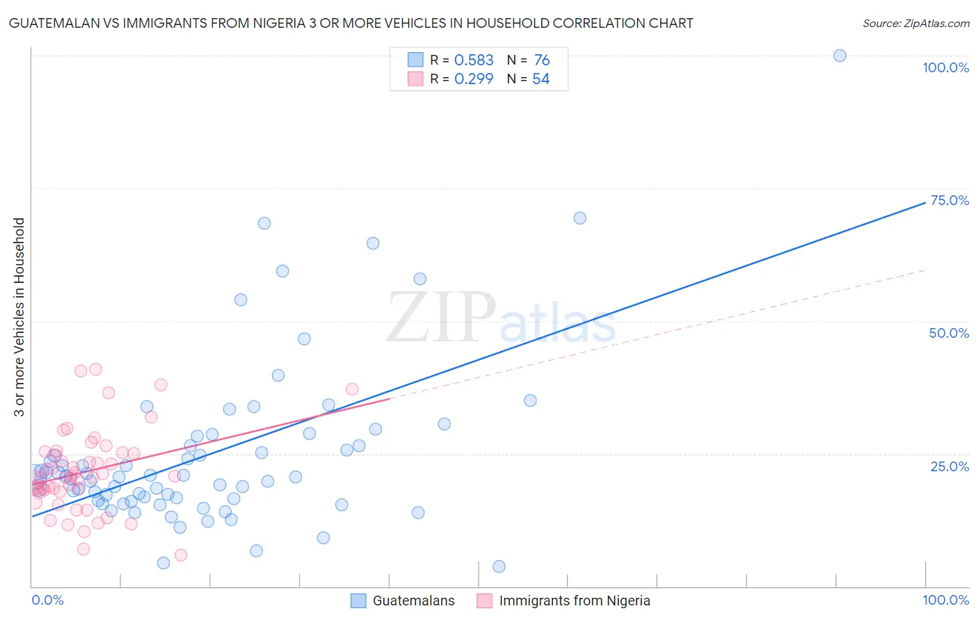 Guatemalan vs Immigrants from Nigeria 3 or more Vehicles in Household