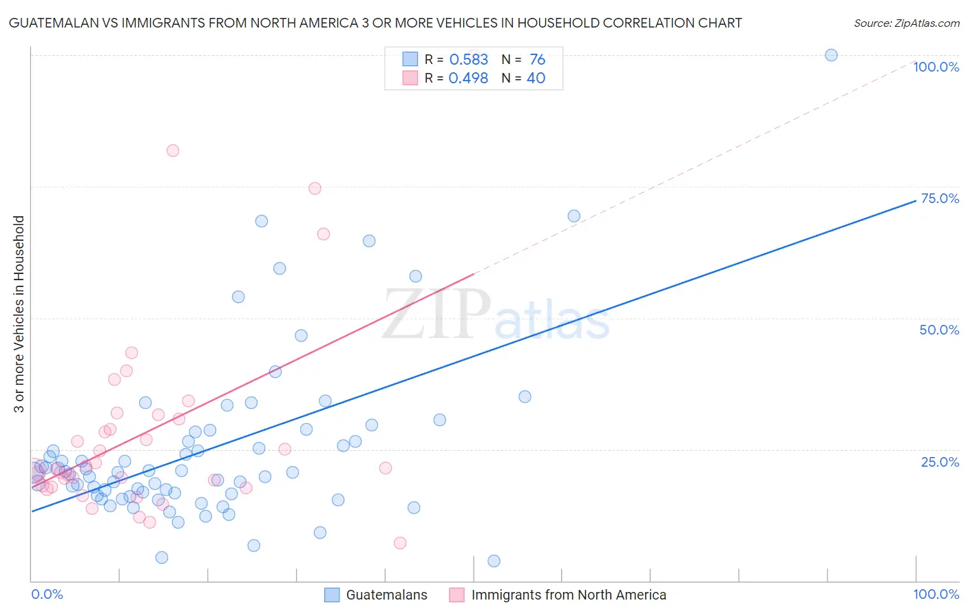 Guatemalan vs Immigrants from North America 3 or more Vehicles in Household