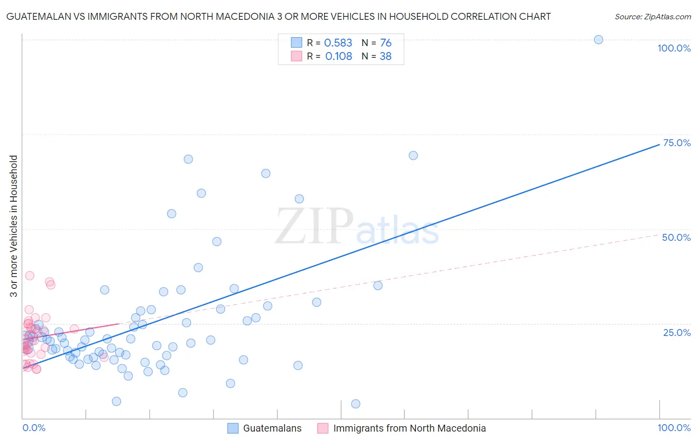 Guatemalan vs Immigrants from North Macedonia 3 or more Vehicles in Household