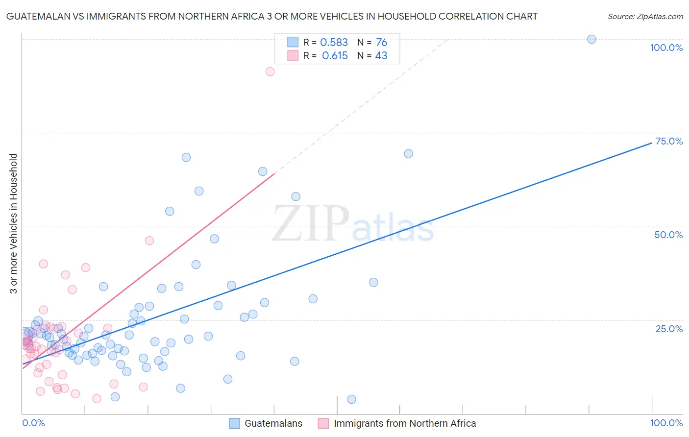 Guatemalan vs Immigrants from Northern Africa 3 or more Vehicles in Household
