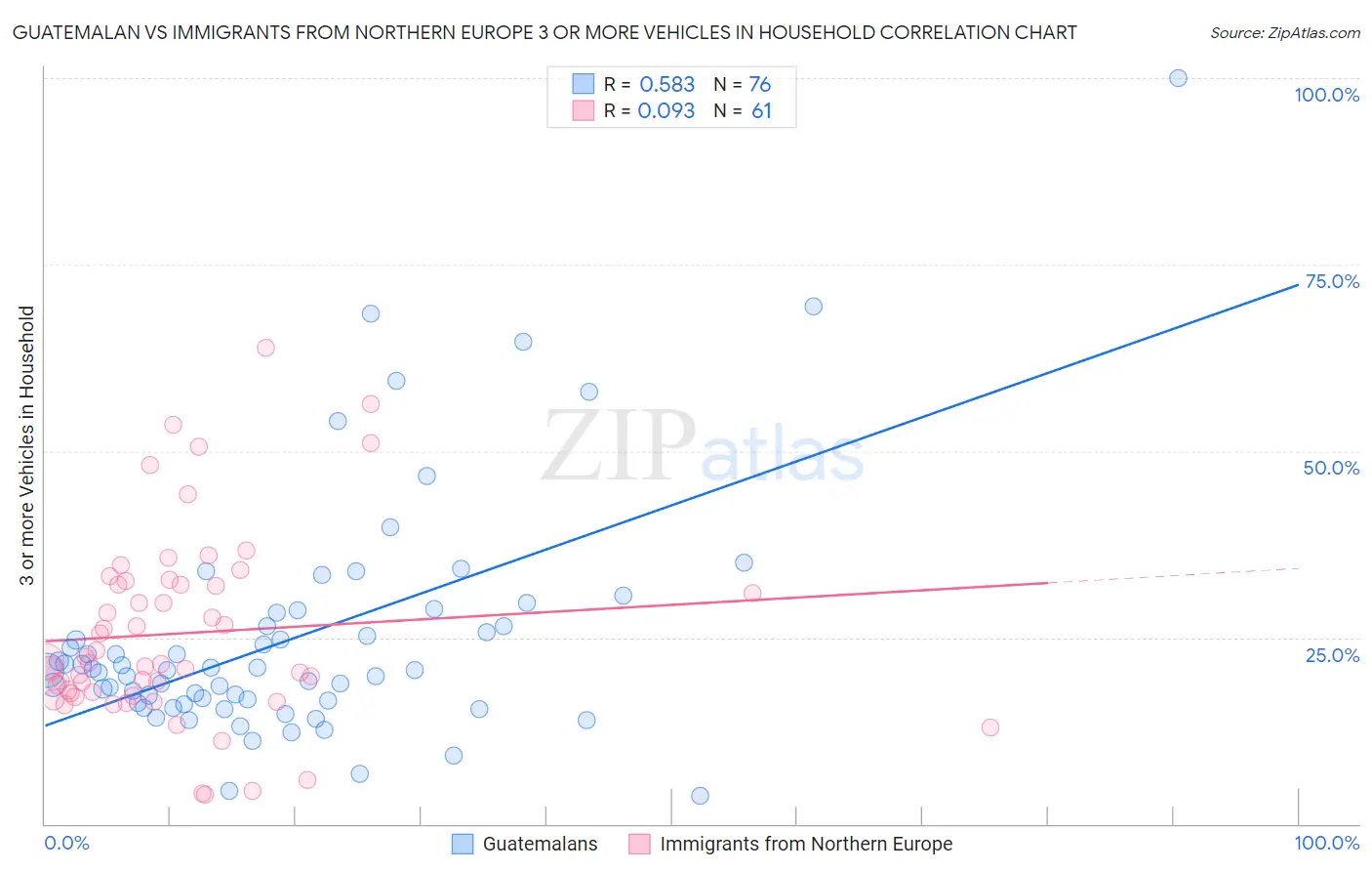 Guatemalan vs Immigrants from Northern Europe 3 or more Vehicles in Household
