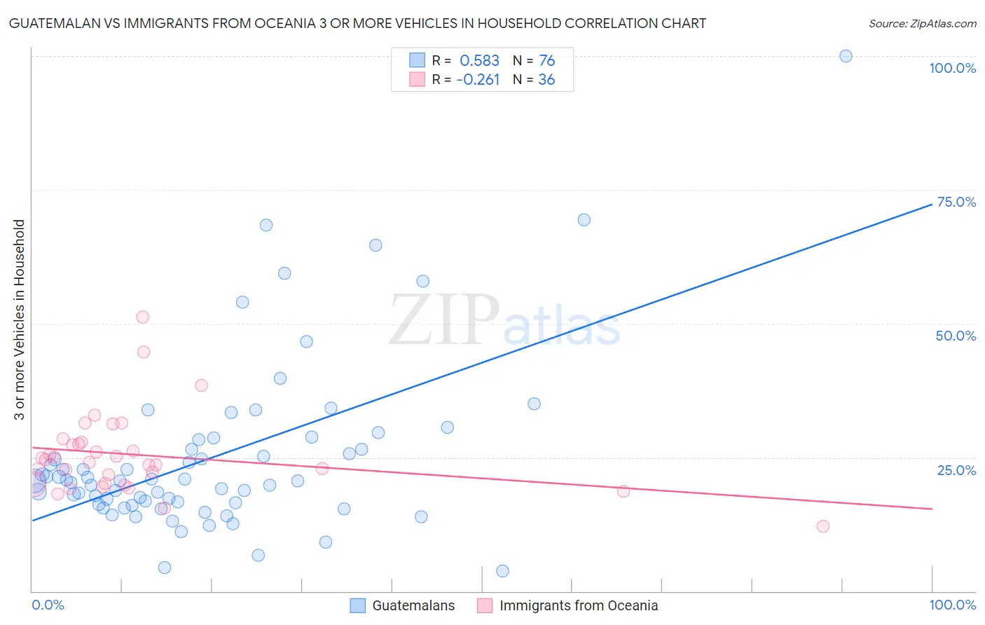 Guatemalan vs Immigrants from Oceania 3 or more Vehicles in Household