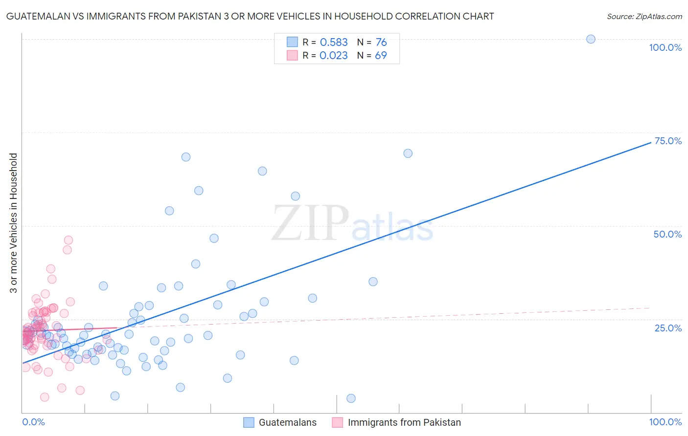 Guatemalan vs Immigrants from Pakistan 3 or more Vehicles in Household