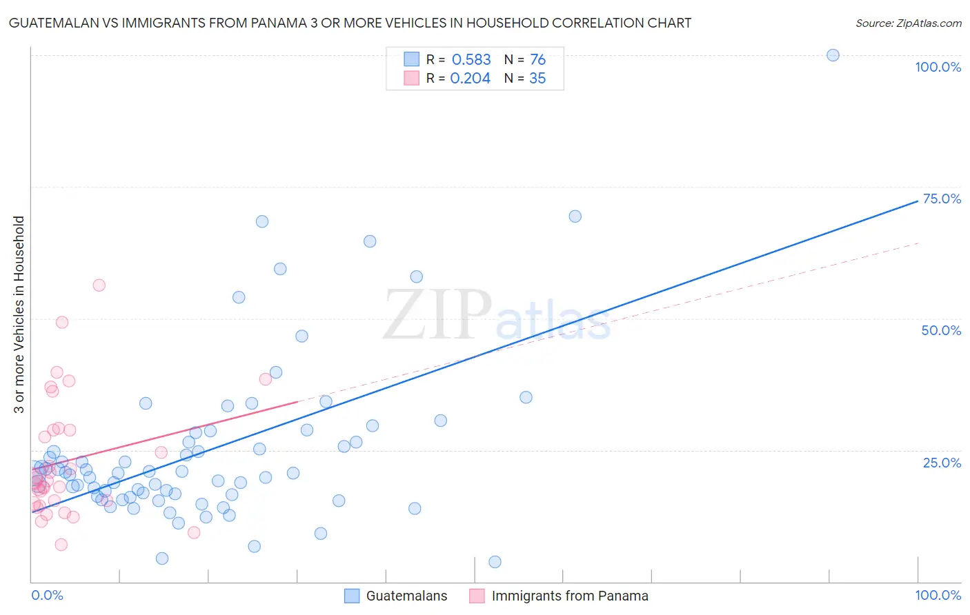 Guatemalan vs Immigrants from Panama 3 or more Vehicles in Household
