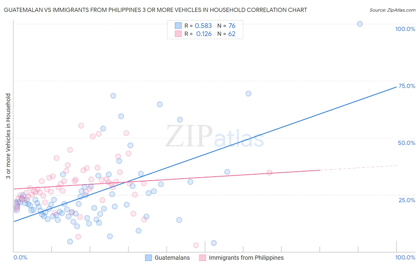 Guatemalan vs Immigrants from Philippines 3 or more Vehicles in Household