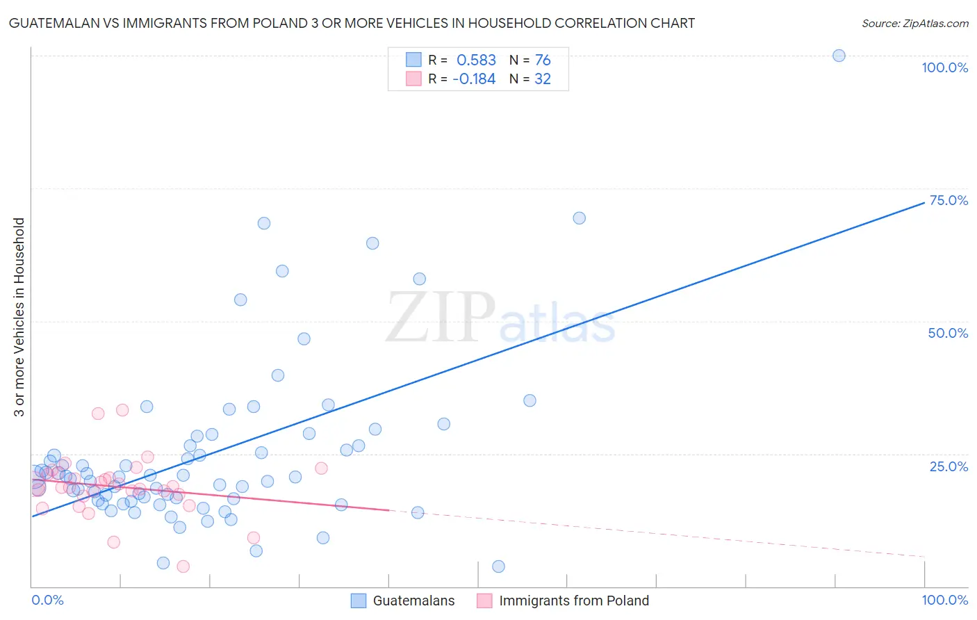 Guatemalan vs Immigrants from Poland 3 or more Vehicles in Household