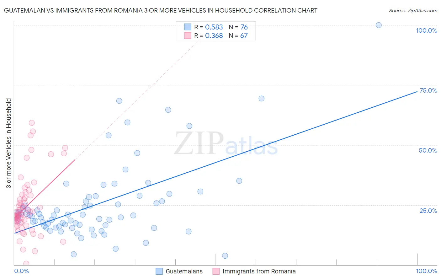 Guatemalan vs Immigrants from Romania 3 or more Vehicles in Household