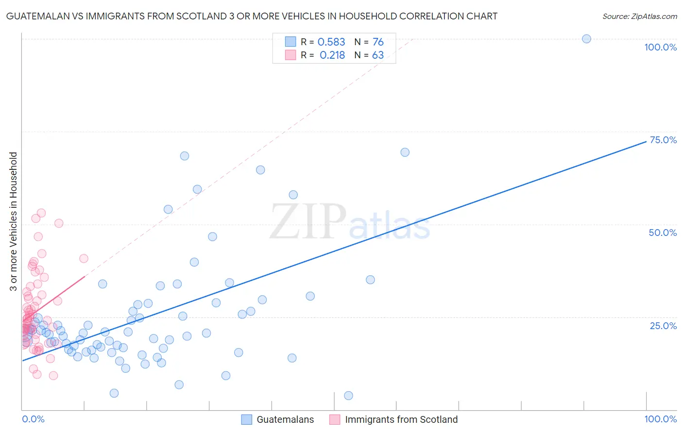Guatemalan vs Immigrants from Scotland 3 or more Vehicles in Household